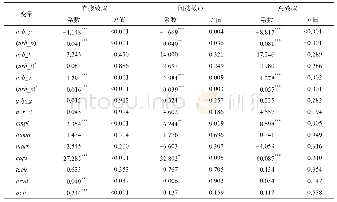 表6 SPDM空间固定效应模型空间效应分解结果