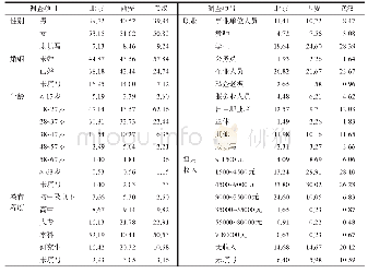 表1 样本特征：“轮毂”模型：城市自驾旅游者的出游空间结构——以北京、西安、武汉为例