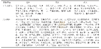 表2 目标景区：“轮毂”模型：城市自驾旅游者的出游空间结构——以北京、西安、武汉为例