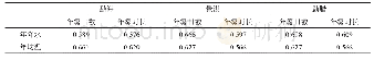 表2 1961—2016年西双版纳地区年均温、年降水量与年雾日数、年雾时长的灰色关联度
