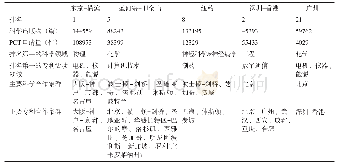 表1 2019年全球创新集群排名（节选）