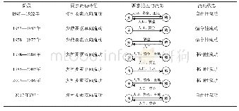 表1 1949年以来中国城乡主要要素流动模式演变