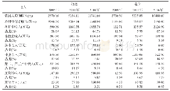 表2 研究区域内的两个行政村经济收入结构