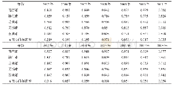 表1 苏南五市乡村旅游集聚演化的区域比较