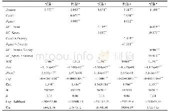 表2 2004—2016年金融资本市场发展对制造业演化的影响