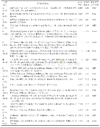 表2 18个一致区的不和谐、异质性检测结果及所选频率分布线型