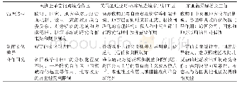 表1 欧洲、北美、东亚跨境经济合作区对比