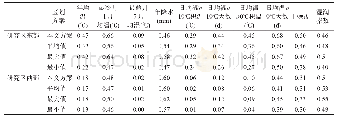 表3 主要区划指标对中国亚热带北界新界线的决定力(q值)