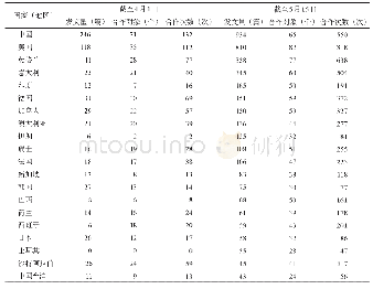 表7 截至2020年4月1日围绕COVID-19研究发文量前20的国家（地区）及其合作情况