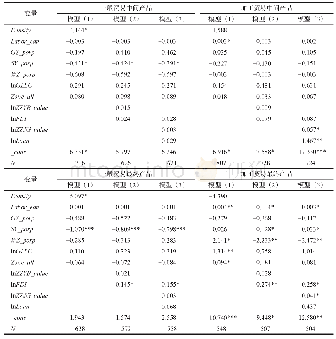 表4 出口地维度回归结果（西部地区）