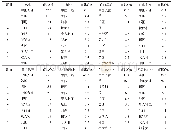 表5 八大类型产业国家（地区）产业转移规模占比排名（前十）