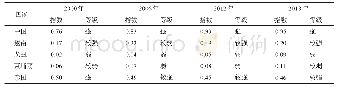 表6 2000—2018年中国与中南半岛四国全球产业转移吸引力水平演变