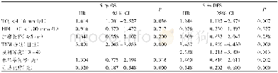 《表3 111例胃癌患者5年DFS和OS的COX多因素分析Tab 3 Multivariate Cox analysis for 5 year survival in 111 patients of