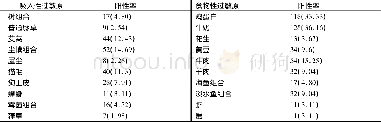 《表1 湿疹儿童过敏原检测阳性率Tab 1 Positive rate of allergen detection in eczema children》