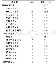 《表1 肛周脓肿病原菌分布Tab 1 Distribution and composition of pathogenic microorganisms for perianal abscess》