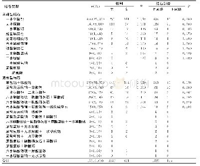 表4 不同结石类型中患者性别及结石部位分布情况