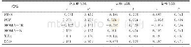 《表4 SMI水平和胰岛B细胞功能的偏相关分析》