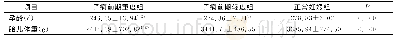 《表2 妊娠结局的比较：子痫前期相关影响因素分析》