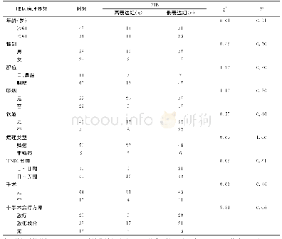 表2 FIB与头颈部肿瘤患者临床病理特征参数的关系