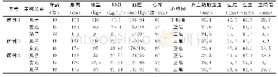 表1 3例主动脉夹层患者后代随访结果