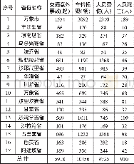 《表3 2013年老挝交通意外事故统计》