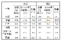 表2 2019年前7个月越南与一些主要贸易伙伴的贸易情况