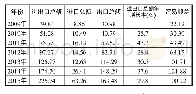 表1 2009—2015年广西边境贸易统计表（单位：亿美元）