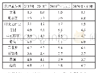 表1 2017—2020年东盟成员国国内生产总值（GDP）增长率一览表