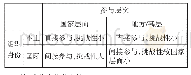 表1 不同社会组织参与越南民主治理的可行性与挑战性