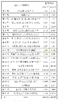 表1 2015年和2016年西部陆海新通道沿线中国省区市与东南亚国家进出口货物种类和货值（不分运输方式）一览表（单位：亿美元）