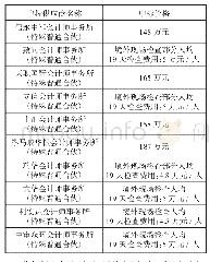 表5 2017年度境外国有资产检查项目服务采购中标会计师事务所一览表