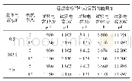 表1 EMTP/ATP仿真得到的I型避雷器通流能量Tab.1 Absorbed energy by type-I arrester obtainef by EMTP/ATP simulation