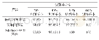 表4 不同比例训练样本下的故障识别结果Tab.4 Fault recognition results with training samples of different proportions