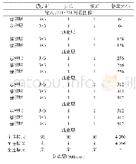 《表1 VGG16结构：输电线路绝缘子自爆缺陷识别方法》