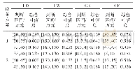 《表3 专家估算的区间值及对应可信度》