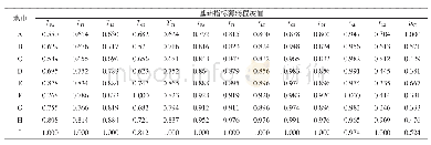 《表3 各项基础指标薄弱程度值》