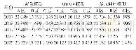 《表4 西南能源需求总量》