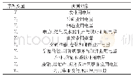 《表1 预测对象列表：基于深度信念网络的不同行业中长期负荷预测》