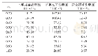 表2 不同调制因数下各输出电压的THD