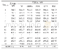 《表5 2018年1月18日部分数据预测结果》