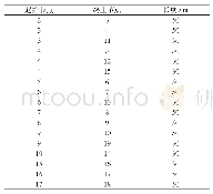 表2 低压微网线路参数：计及全寿命成本和收益的微电网储能优化配置