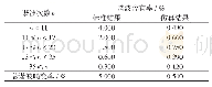 表3 并网电流谐波含有率IEEE 1547标准要求与仿真结果（有源阻尼与E-L无源控制器下）