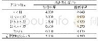 表4 并网电流谐波含有率IEEE 1547标准要求与仿真结果（复合型控制器）