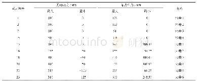 表A-1系统电站参数：考虑梯级水电站弃水制氢的水火电短期调度