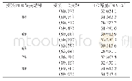 表5 IEEE 118系统规划结果