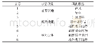 表1 风电机组状态分类：面向消纳提升的新能源智能调控数据应用架构与关键技术