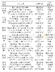 表3 相关运算操作时间：基于逻辑斯蒂回归的变压器涌流识别