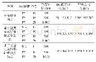 表3 3种模式下的规划方案