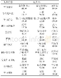 《表1 问卷调查的比例统计》