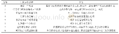 《表1 项目教学法主要步骤》